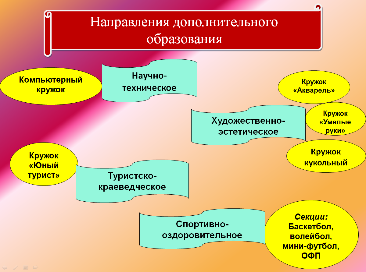 Дополнительное образование детей конспект